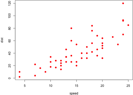A scatterplot of the cars data